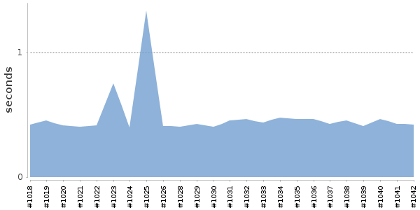 [Duration graph]