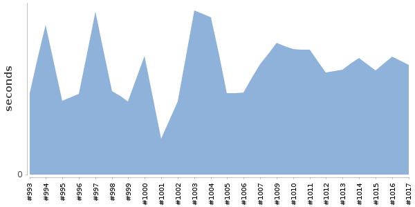 [Duration graph]