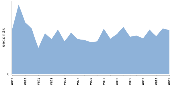 [Duration graph]
