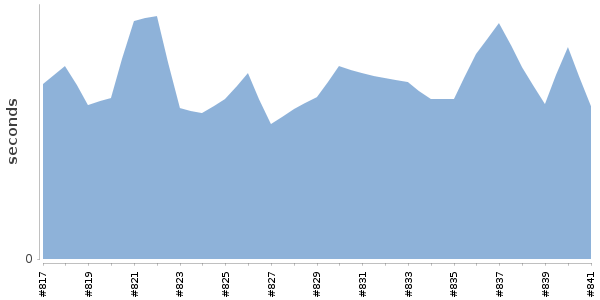 [Duration graph]
