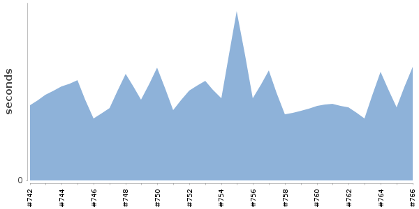 [Duration graph]