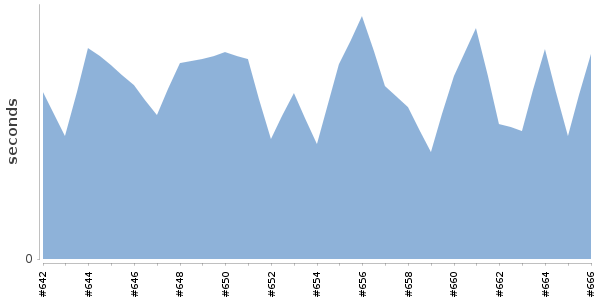 [Duration graph]