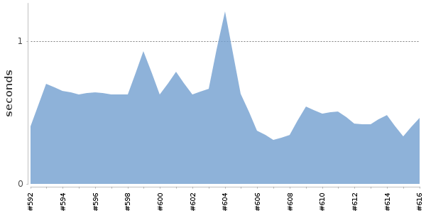 [Duration graph]