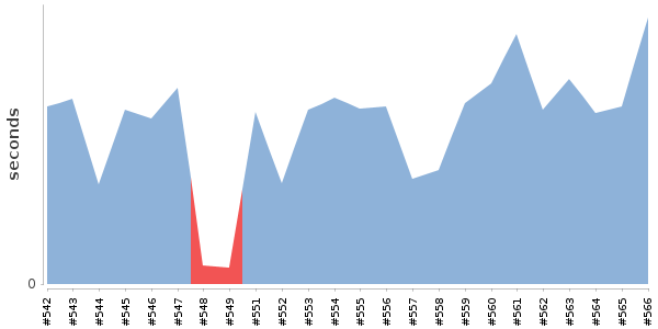 [Duration graph]