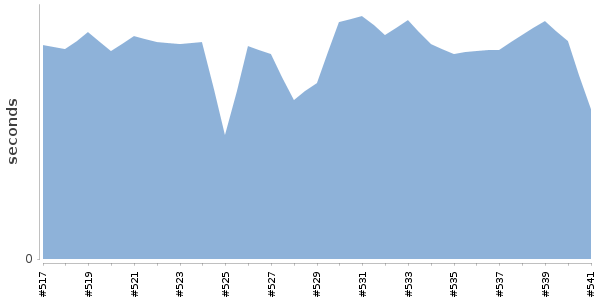 [Duration graph]