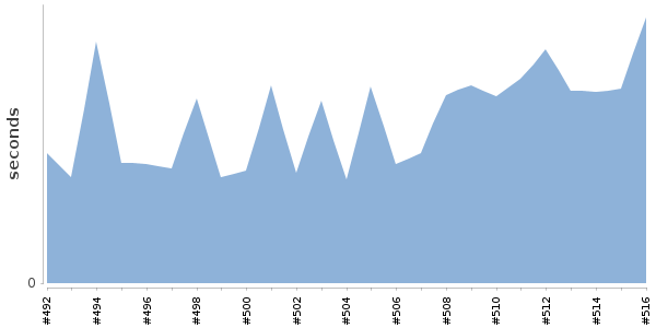 [Duration graph]