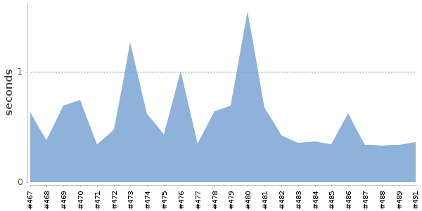 [Duration graph]