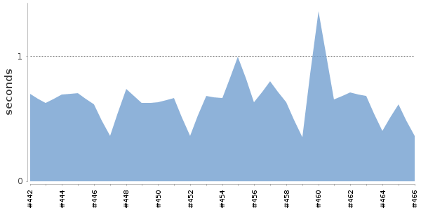 [Duration graph]