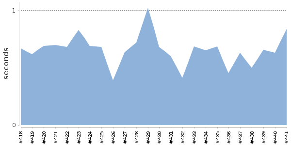 [Duration graph]