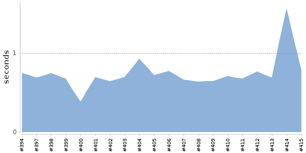 [Duration graph]