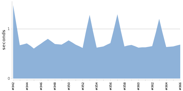 [Duration graph]