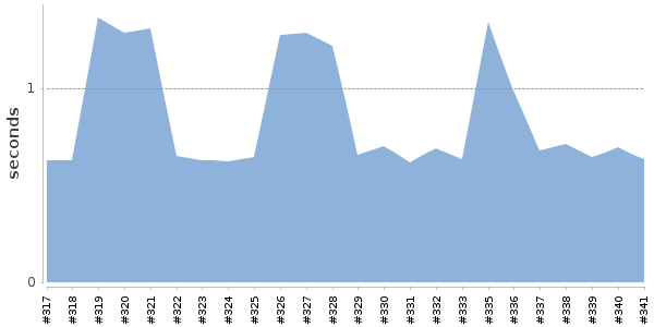 [Duration graph]