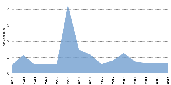 [Duration graph]