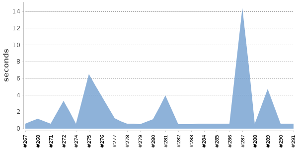 [Duration graph]