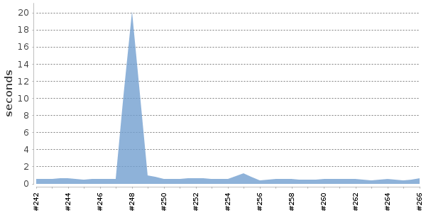 [Duration graph]