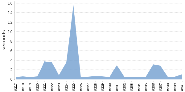 [Duration graph]