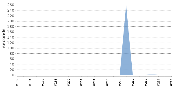 [Duration graph]