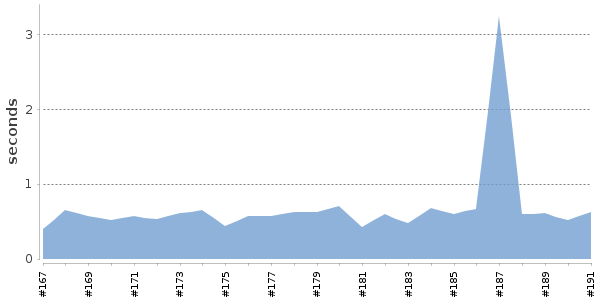 [Duration graph]