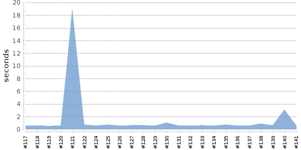 [Duration graph]