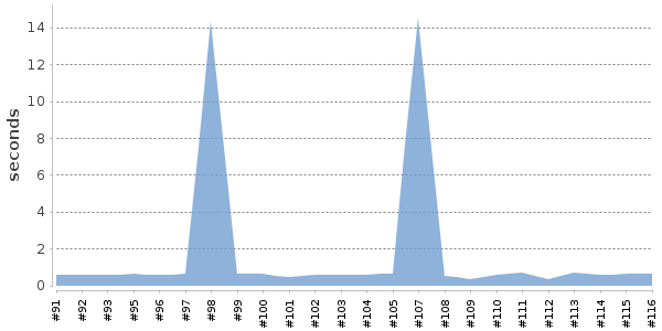 [Duration graph]
