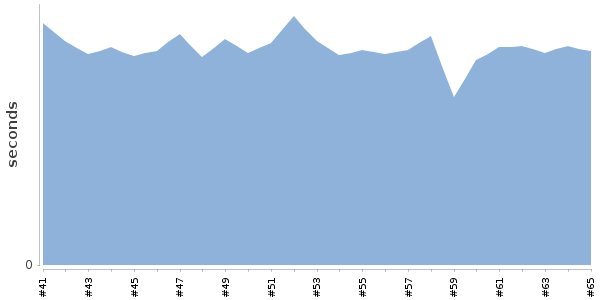 [Duration graph]