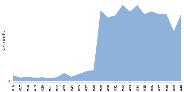 [Duration graph]