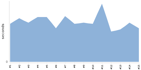 [Duration graph]