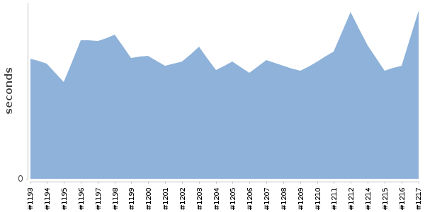 [Duration graph]