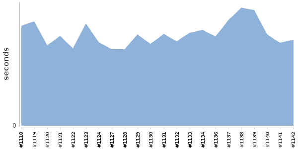 [Duration graph]