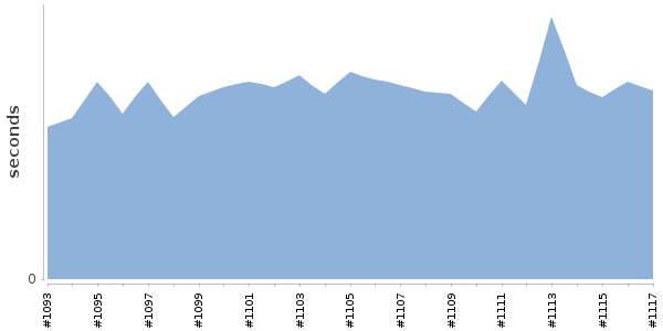 [Duration graph]