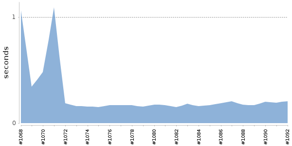 [Duration graph]