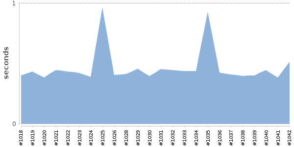 [Duration graph]