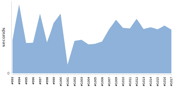 [Duration graph]