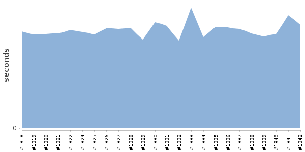 [Duration graph]