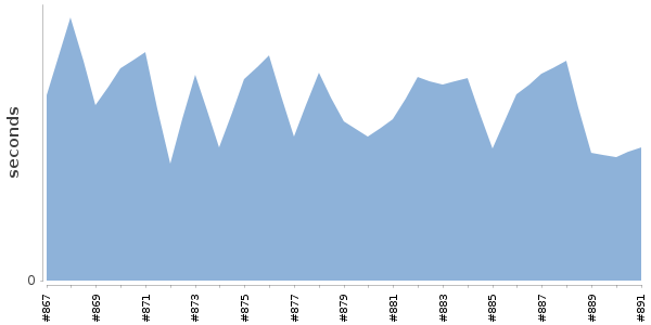 [Duration graph]