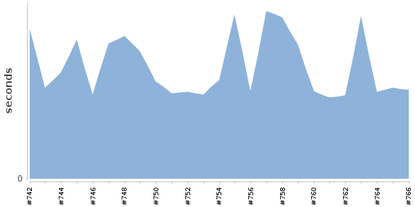 [Duration graph]