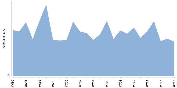 [Duration graph]