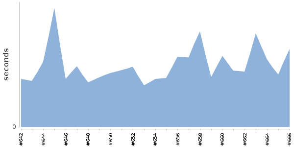 [Duration graph]