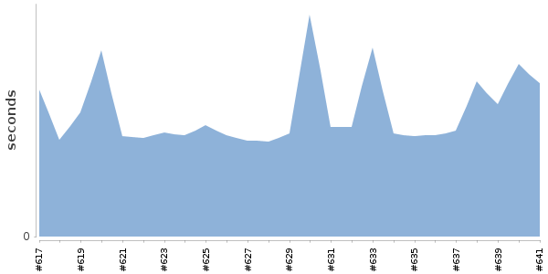 [Duration graph]