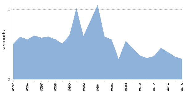 [Duration graph]