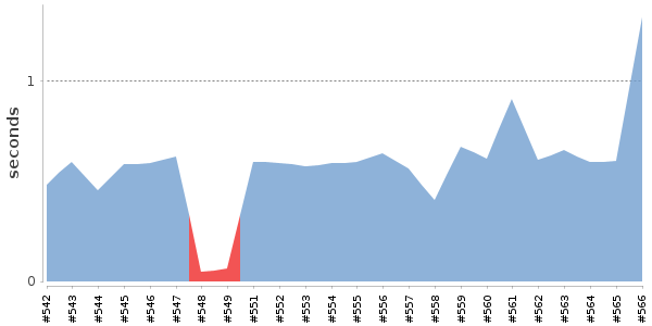 [Duration graph]