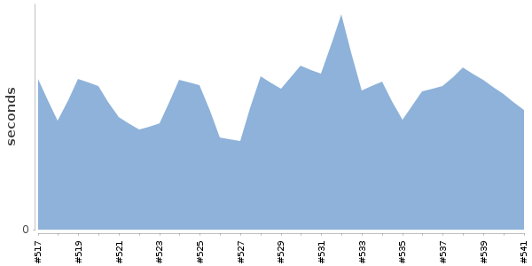 [Duration graph]