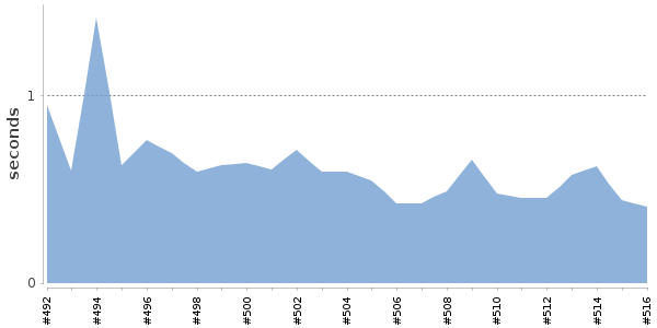 [Duration graph]