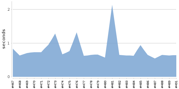 [Duration graph]