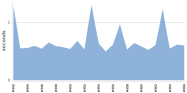 [Duration graph]