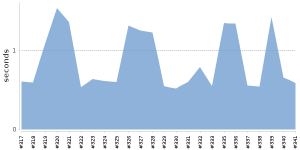 [Duration graph]
