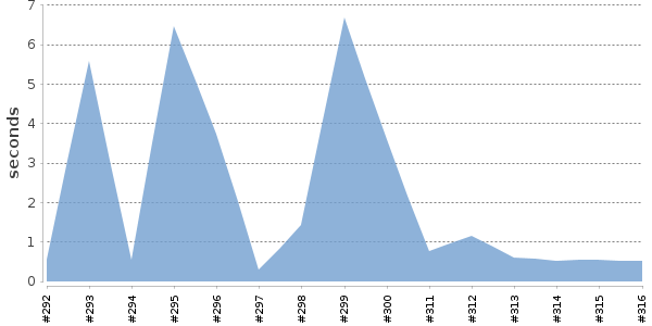[Duration graph]