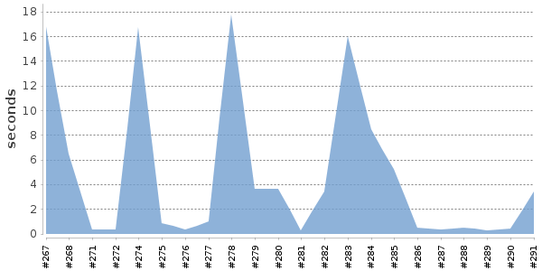 [Duration graph]