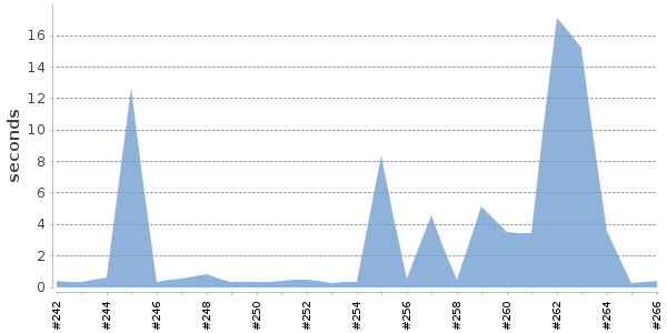 [Duration graph]