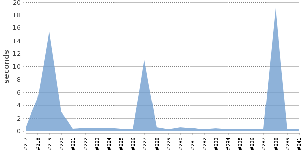[Duration graph]